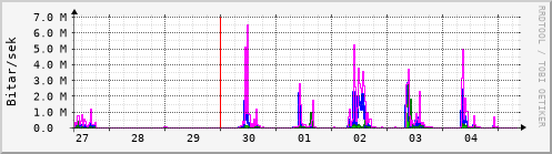 Sustu dagar Graph