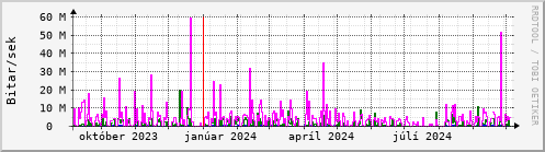 Undanfari r Graph