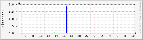 Sustu klukkustundir Graph