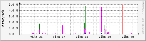 Sustu vikur Graph