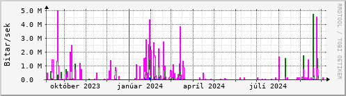 Undanfari r Graph