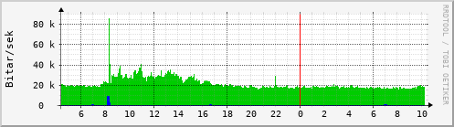 Sustu klukkustundir Graph