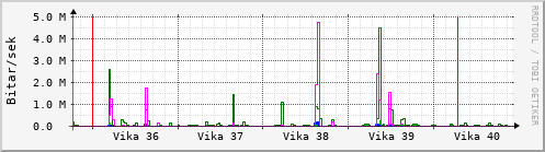 Sustu vikur Graph