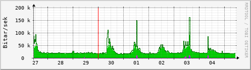 Sustu dagar Graph