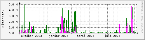 Undanfari r Graph