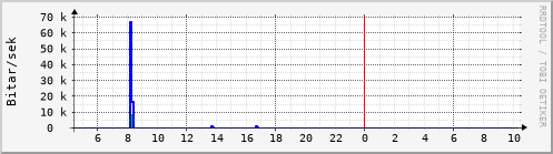 Sustu klukkustundir Graph