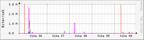 Sustu vikur Graph