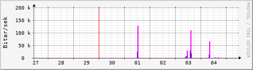 Sustu dagar Graph