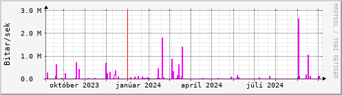 Undanfari r Graph