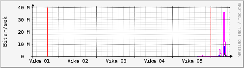 S��ustu vikur Graph