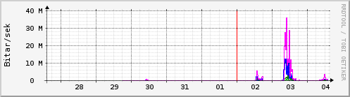 S��ustu dagar Graph