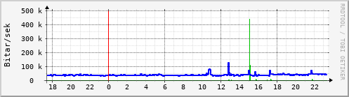 Sustu klukkustundir Graph