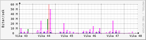 Sustu vikur Graph