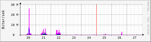 Sustu dagar Graph