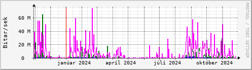 Undanfari r Graph