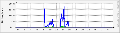 Sustu klukkustundir Graph