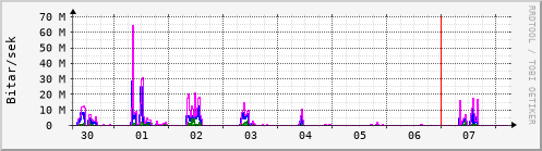 Sustu dagar Graph