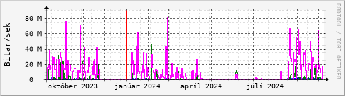 Undanfari r Graph