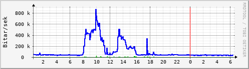 Sustu klukkustundir Graph