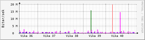 Sustu vikur Graph