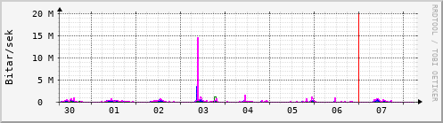 Sustu dagar Graph