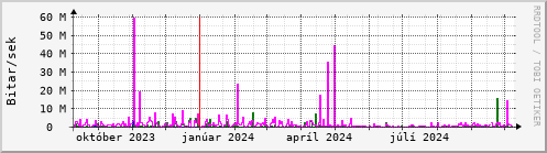 Undanfari r Graph