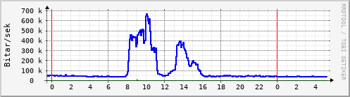 Sustu klukkustundir Graph