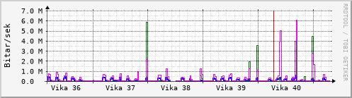 Sustu vikur Graph