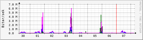 Sustu dagar Graph