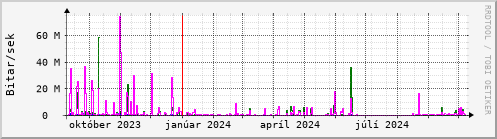 Undanfari r Graph