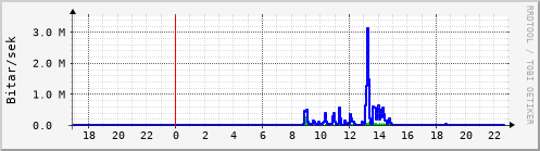 Sustu klukkustundir Graph