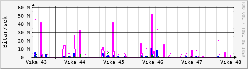 Sustu vikur Graph