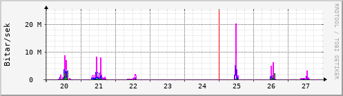 Sustu dagar Graph