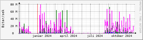 Undanfari r Graph