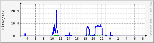 Sustu klukkustundir Graph