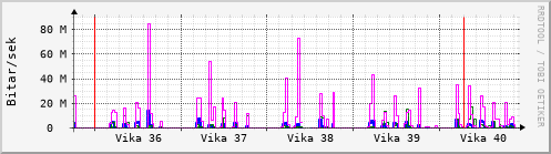 Sustu vikur Graph