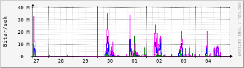 Sustu dagar Graph