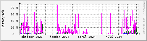 Undanfari r Graph