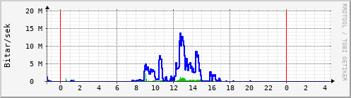 Sustu klukkustundir Graph