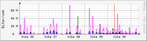 Sustu vikur Graph