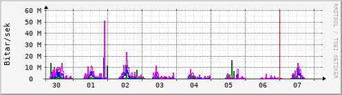 Sustu dagar Graph