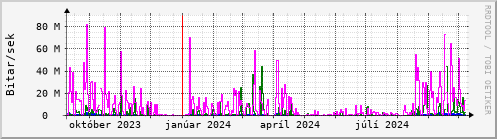 Undanfari r Graph