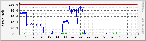 Sustu klukkustundir Graph