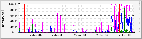 Sustu vikur Graph