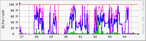 Sustu dagar Graph