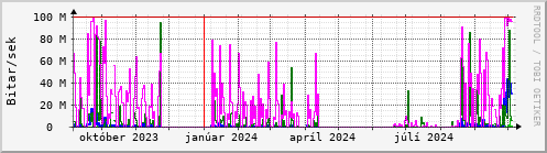 Undanfari r Graph