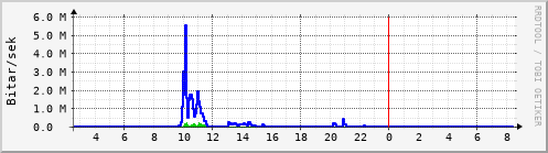 Sustu klukkustundir Graph