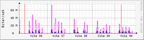 Sustu vikur Graph