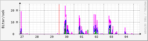 Sustu dagar Graph