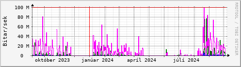 Undanfari r Graph